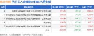 2月24日慈文传媒（002343）龙虎榜数据：机构净卖出5737.41万元