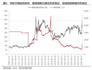 民生证券：以史为鉴，并购重组主题将重回基本面？