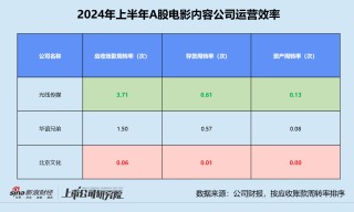 影视半年报 | 北京文化三项运营指标垫底 唐德影视存货前五名占比超63%