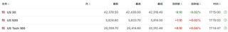 美股盘前中概股普涨，特朗普媒体涨超7%，比特币涨近2%，黄金、原油小幅上涨