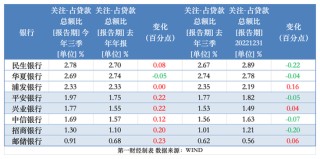 透视银行资产质量：前三季15家拨备少计提700亿 个贷不良攀升、拨备率大面积下滑