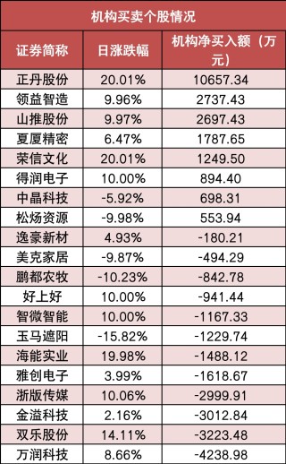 两市主力资金净流出近15亿元 传媒等行业实现净流入