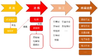 源达研究报告：铜消费需求旺盛，铜矿供给短缺，铜行业或将进入长期景气区间