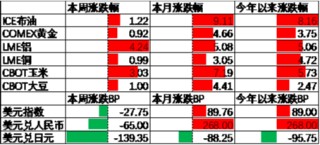 中加基金配置周报|国内经济出现企稳迹象，美国通胀意外降温