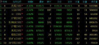 午评：焦煤跌超4% 豆油跌超3%