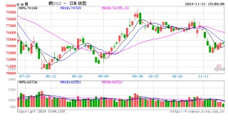 长江有色：21日铜价下跌 现货铜市场成交惨淡