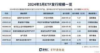 第一财经[天津股票配资]图解ETF五月行情｜港股通红利ETF领涨，26亿资金流入创业板100ETF华夏