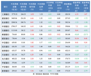 透视银行资产质量：前三季15家拨备少计提700亿 个贷不良攀升、拨备率大面积下滑