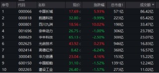 科技股轮动！“寒王”爆发，双创龙头ETF（588330）持续溢价！低空经济活跃，国防军工ETF（512810）强于大市