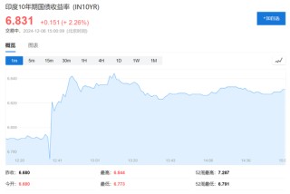 等待非农，欧亚股市涨跌不一，韩股跌幅收窄，印度卢比走高，比特币反弹逾1%