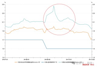 10年国债都看到1.8%了!
