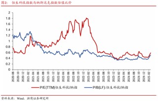 浙商策略：中美科技股估值剪刀差收敛进展如何？
