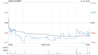 东亚银行7月16日斥资171.57万港元回购17.54万股