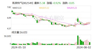 凯美特气：安庆凯美特气体有限公司二氧化碳装置检修完成并复产