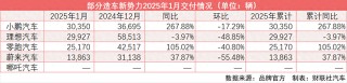 新势力新年首月交付排名突变：小鹏时隔30个月重回榜首 理想痛失“冠军”
