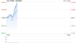 特朗普重大关税言论引爆黄金行情！金价短线飙升17美元 如何交易黄金？