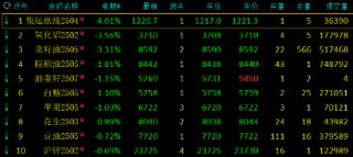 午评：集运指数跌超4% 燃料油等涨超2%