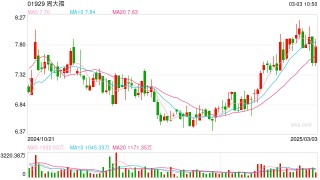 周六福再次冲刺港股，金价上涨致业绩增速放缓