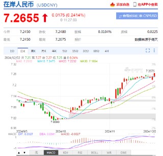 美元指数持续拉升，离岸人民币兑美元跌超300基点