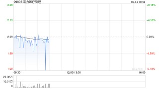 宏力医疗管理2月3日斥资629.67万港元回购300万股