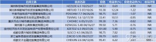 中资离岸债周报 | 上周惠誉下调万达商业及其子公司评级至“C”，针对世茂集团的清盘呈请已被撤销
