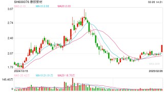 5家长期破净公司同日公告估值提升计划 一低价重组题材股强势涨停！