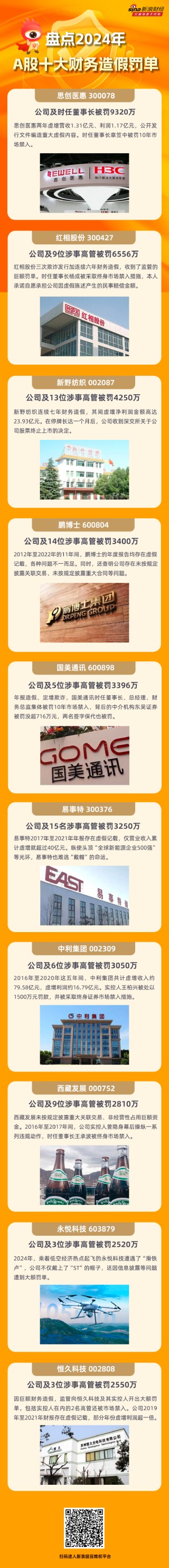 强化投资者保护 监管利剑出鞘！盘点2024年A股十大财务造假罚单