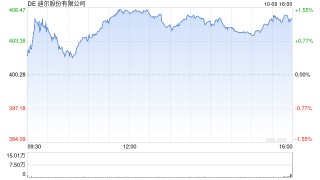 交易员对特朗普将信将疑 加税200%的威胁也挡不住迪尔股价上涨