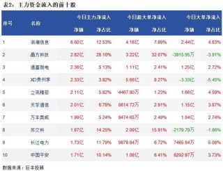 两市继续震荡 192亿主力资金外流！
