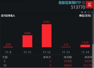 港股下探回升，快手涨超3%，港股互联网ETF（513770）涨逾1%，机构：港股布局时机再至，推荐科网板块