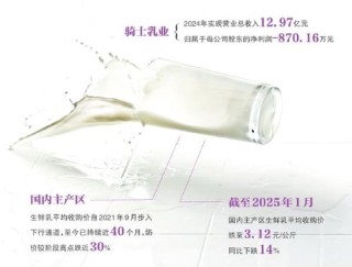 骑士乳业2024年净利润转亏