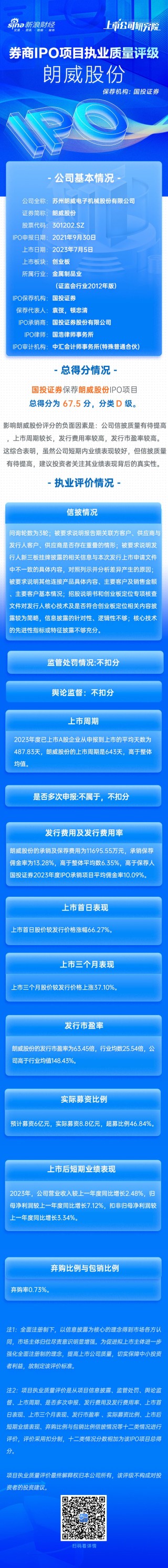 月刊[多多赢配资]国投证券保荐朗威股份IPO项目质量评级D级 发行市盈率高于行业均值148.43% 承销保荐佣金率畸高
