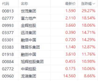 强势回升！港股三大指数集体走强 房地产和券商股领跑
