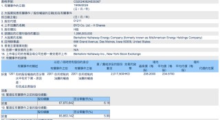 第15次！巴菲特再减持比亚迪股份
