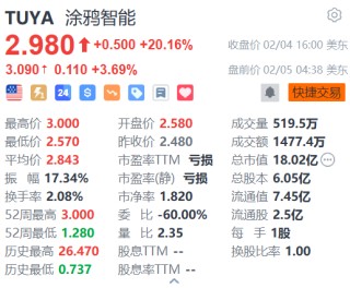 涂鸦智能盘前续涨超3% 与奇瑞合作打造智能驾驶舱