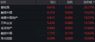 地产股爆发！多方利好齐发力，万科A涨停，碧桂园复牌涨近30%
