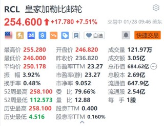 皇家加勒比邮轮涨7.5% 第四季度EPS及2025年盈利指引超预期