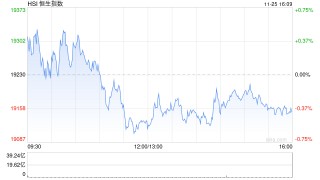 收评：港股恒指跌0.36% 科指跌0.23%苹果概念股持续强势