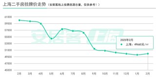 百城二手房价格连续7个月环比跌幅收窄，核心城市节后交易量快速复苏