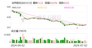 尚纬股份：股东李广胜累计被冻结股份约1072万股