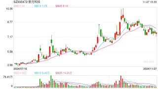 新元科技及子公司27个银行账户被冻结 称涉及多起合同纠纷和逾期贷款诉讼