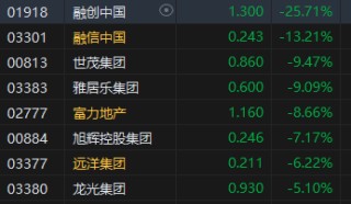 收评：港股恒指跌0.92% 科指跌1.18%内房股全线下挫