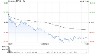 富瑞：重申小鹏汽车-W“买入”评级 目标价升至70.8港元