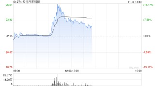 知行汽车科技涨超7% 智能驾驶行业潜力巨大公司有望享受行业发展红利
