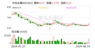 稳中求进彰显发展韧性 中信金属上半年实现营收利润双增长