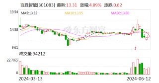 百胜智能最新股东户数环比下降6.59%