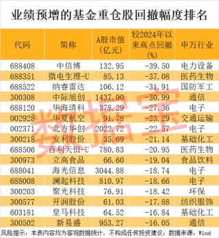 稀缺，公募基金重仓的业绩暴增股来了！