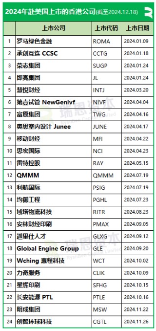 香港证监会调查十多间本地金融机构，涉香港公司赴美国上市，今年已上市24家