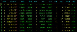 午评：集运指数涨超2%，沪银跌超2%