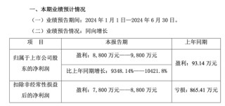 彻底爆了！预增超9348%！
